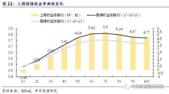 關注資金面和監管走勢，對債市后市不悲觀——利率周報第31期（2017.10.23）